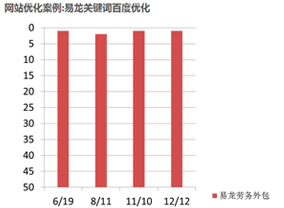 易龍勞務(wù)外包